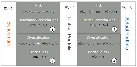 Strategic  Asset Allocation  & Risk Attribution