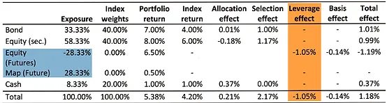 Performance Attribution for Portfolios that Trade Futures Contracts